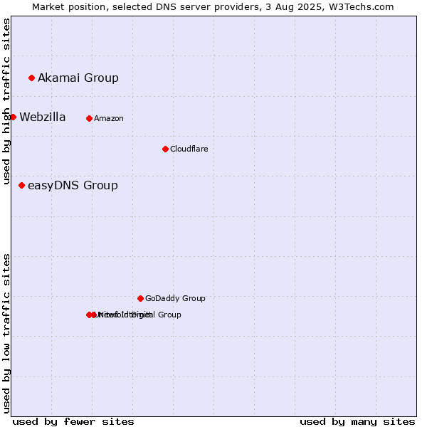 Market position of Akamai Group vs. easyDNS Group vs. Webzilla