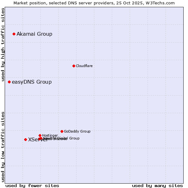 Market position of XServer vs. Akamai Group vs. easyDNS Group