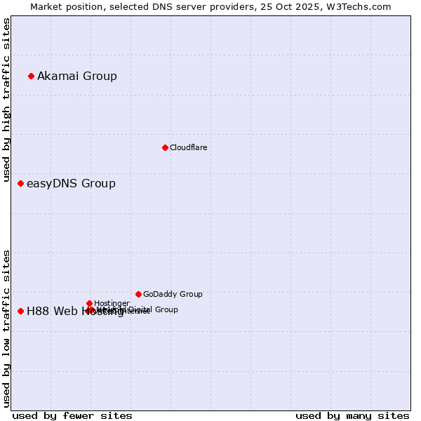 Market position of Akamai Group vs. easyDNS Group vs. H88 Web Hosting
