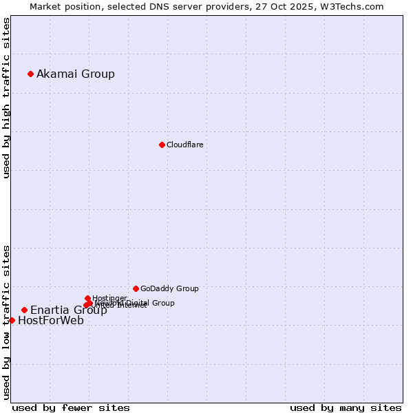Market position of Akamai Group vs. Enartia Group vs. HostForWeb