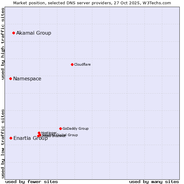Market position of Akamai Group vs. Enartia Group vs. Namespace
