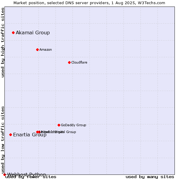 Market position of Akamai Group vs. Enartia Group vs. Webhost Python