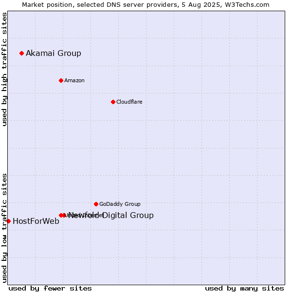 Market position of Newfold Digital Group vs. Akamai Group vs. HostForWeb