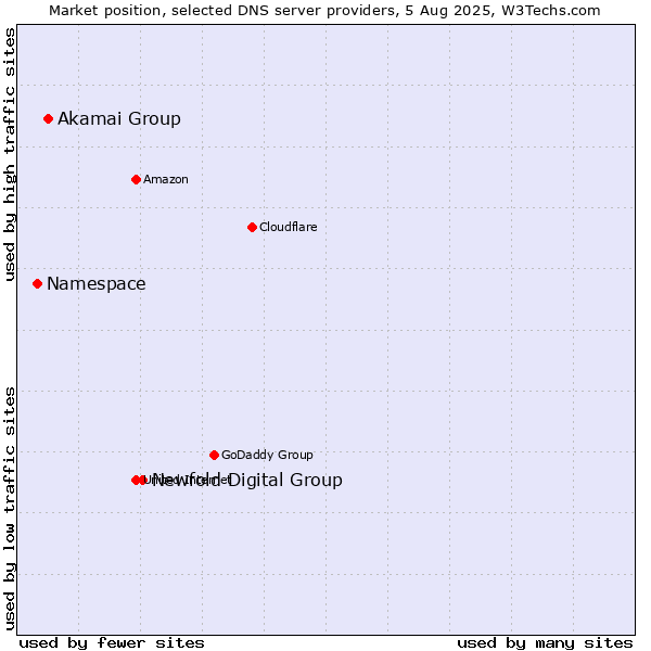 Market position of Newfold Digital Group vs. Akamai Group vs. Namespace