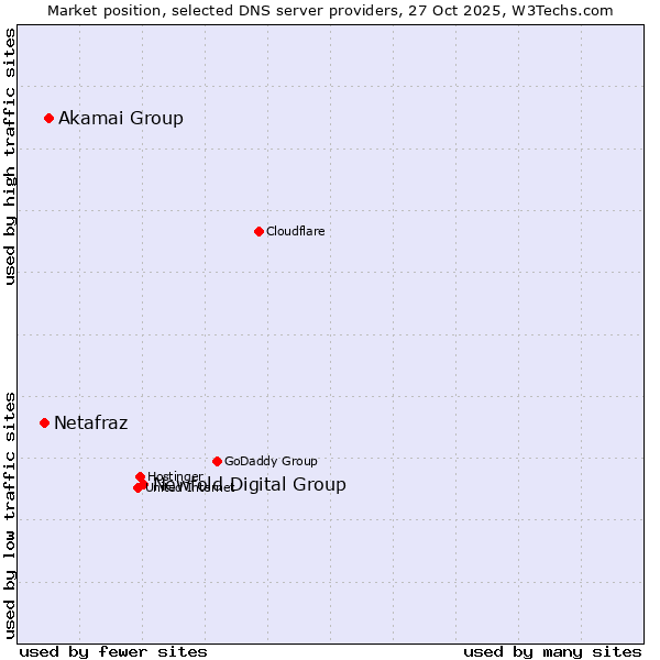 Market position of Newfold Digital Group vs. Akamai Group vs. Netafraz