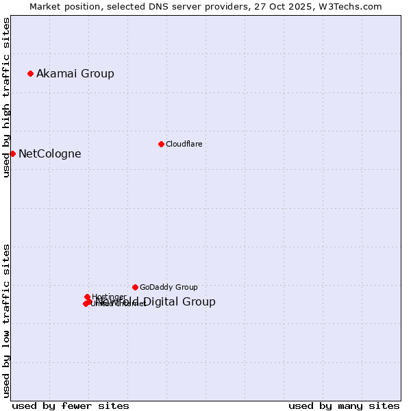 Market position of Newfold Digital Group vs. Akamai Group vs. NetCologne