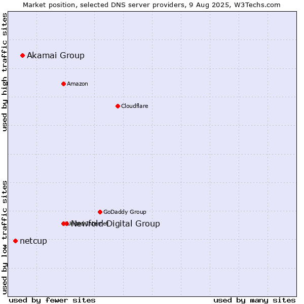 Market position of Newfold Digital Group vs. Akamai Group vs. netcup