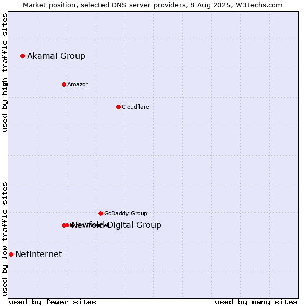 Market position of Newfold Digital Group vs. Akamai Group vs. Netinternet