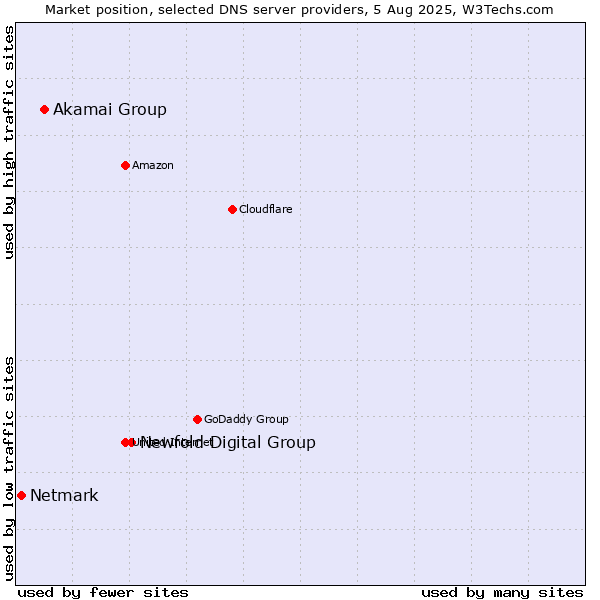 Market position of Newfold Digital Group vs. Akamai Group vs. Netmark