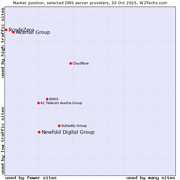Market position of Newfold Digital Group vs. Akamai Group vs. RcodeZero