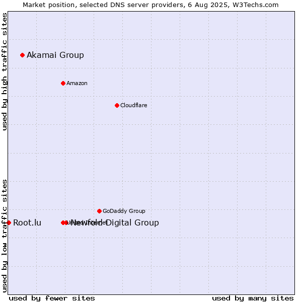Market position of Newfold Digital Group vs. Akamai Group vs. Root.lu