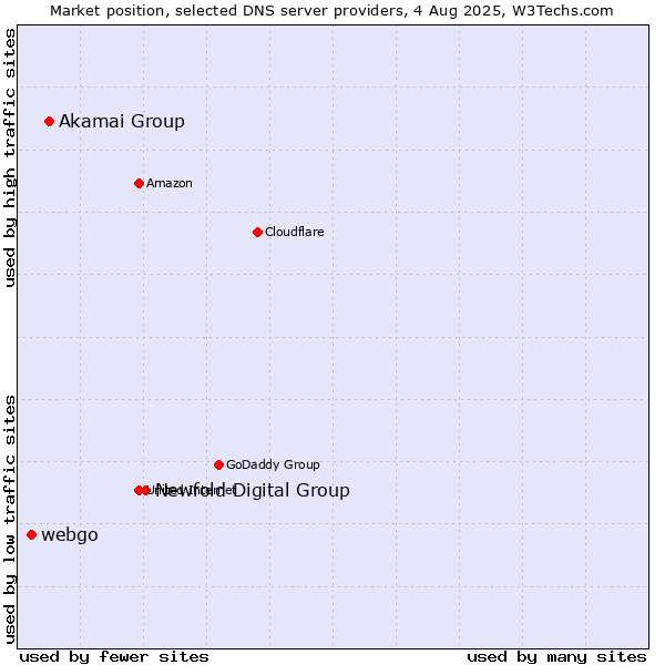 Market position of Newfold Digital Group vs. Akamai Group vs. webgo