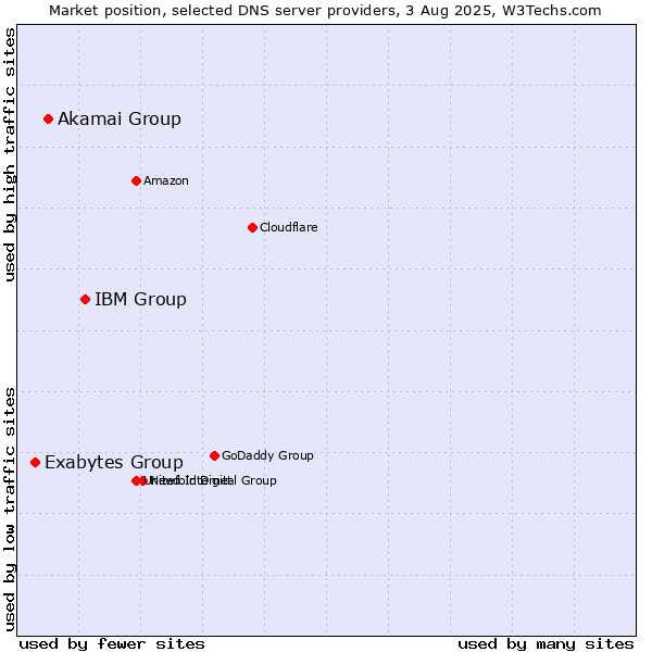Market position of IBM Group vs. Akamai Group vs. Exabytes Group