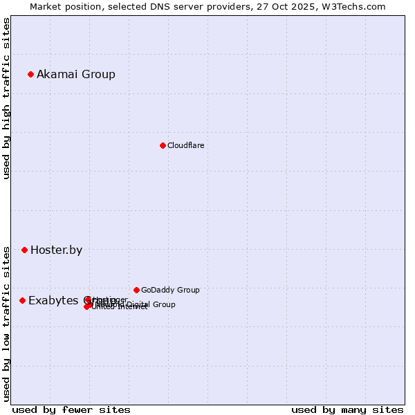 Market position of Akamai Group vs. Hoster.by vs. Exabytes Group