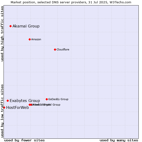 Market position of Akamai Group vs. Exabytes Group vs. HostForWeb