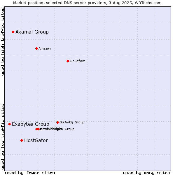 Market position of HostGator vs. Akamai Group vs. Exabytes Group