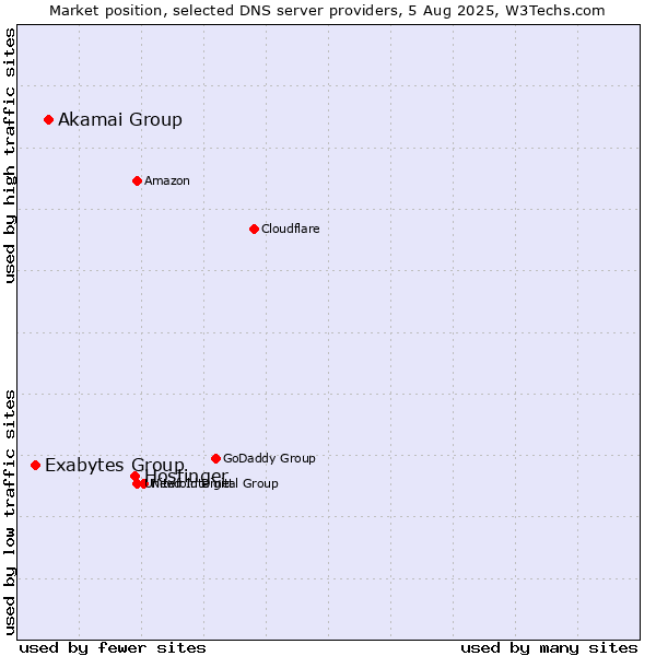 Market position of Hostinger vs. Akamai Group vs. Exabytes Group