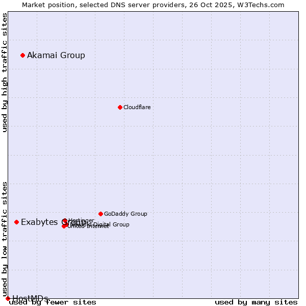 Market position of Akamai Group vs. Exabytes Group vs. HostMDs