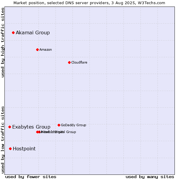 Market position of Akamai Group vs. Hostpoint vs. Exabytes Group