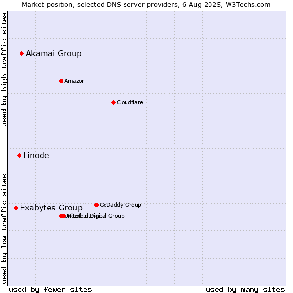 Market position of Akamai Group vs. Linode vs. Exabytes Group