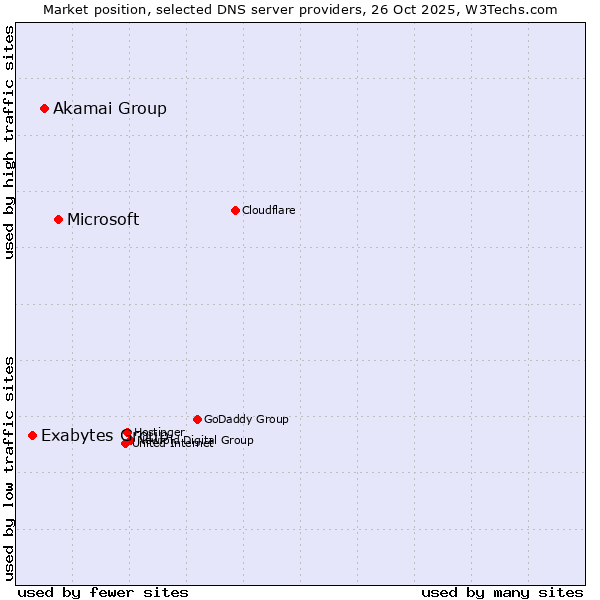 Market position of Microsoft vs. Akamai Group vs. Exabytes Group