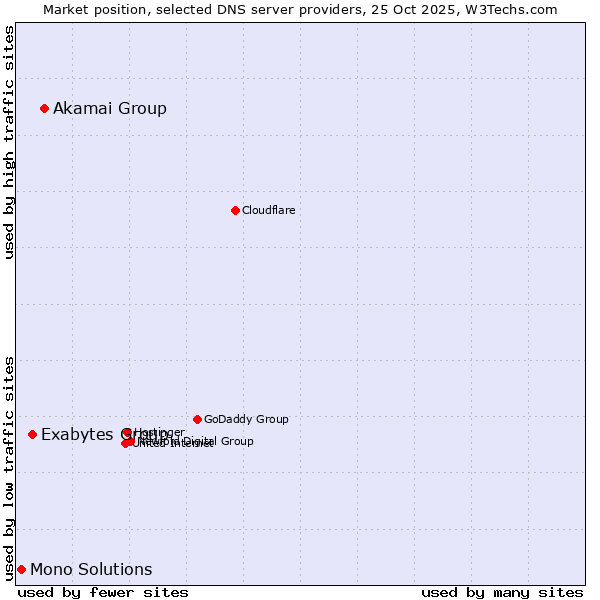 Market position of Akamai Group vs. Exabytes Group vs. Mono Solutions