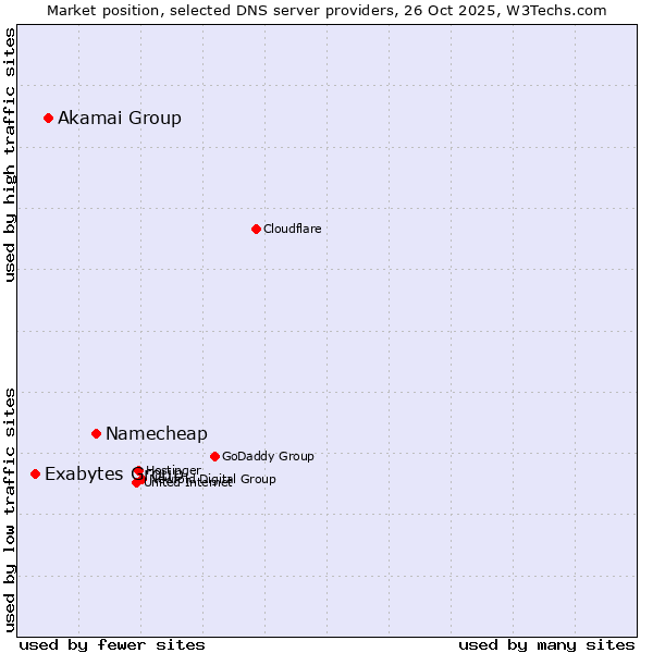 Market position of Namecheap vs. Akamai Group vs. Exabytes Group