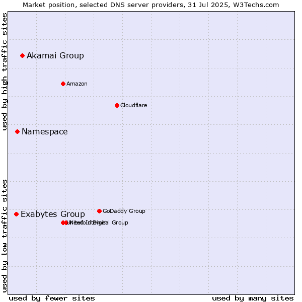 Market position of Akamai Group vs. Namespace vs. Exabytes Group