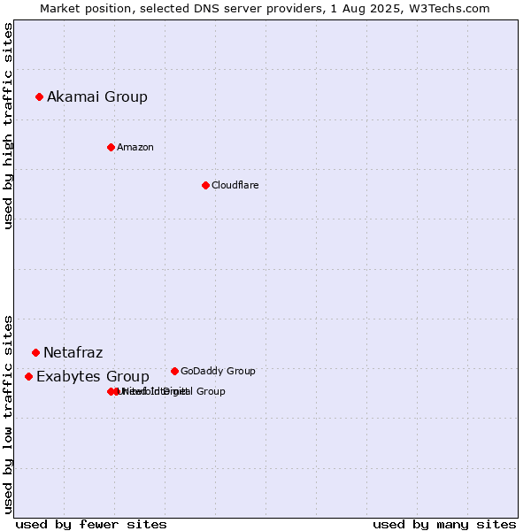 Market position of Akamai Group vs. Netafraz vs. Exabytes Group