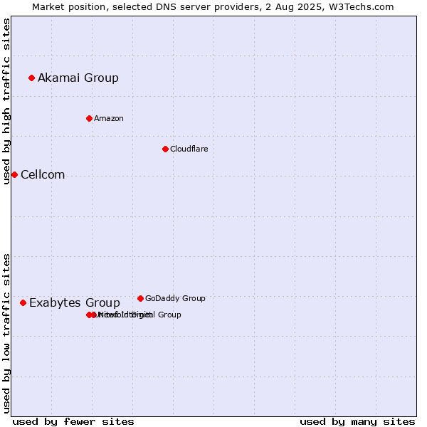 Market position of Akamai Group vs. Exabytes Group vs. Cellcom