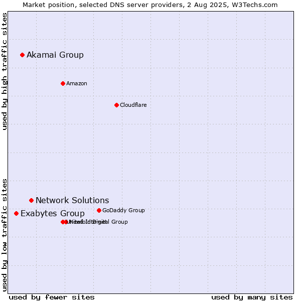 Market position of Network Solutions vs. Akamai Group vs. Exabytes Group