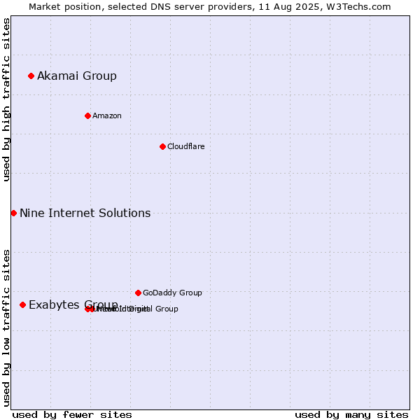 Market position of Akamai Group vs. Exabytes Group vs. Nine Internet Solutions