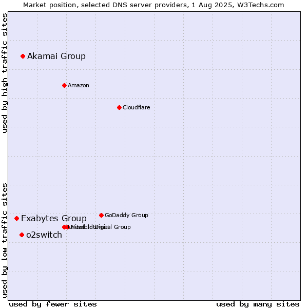 Market position of Akamai Group vs. o2switch vs. Exabytes Group