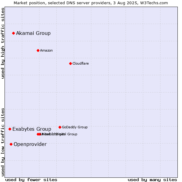 Market position of Akamai Group vs. Openprovider vs. Exabytes Group