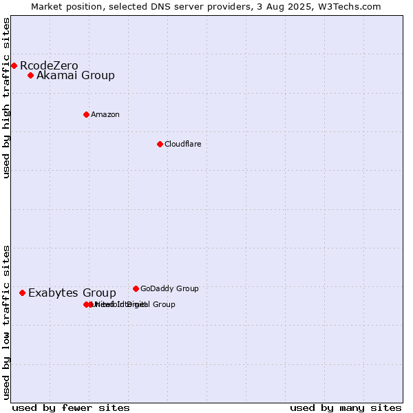 Market position of Akamai Group vs. Exabytes Group vs. RcodeZero