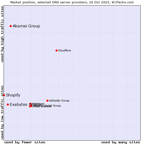 Market position of Akamai Group vs. Exabytes Group vs. Shopify