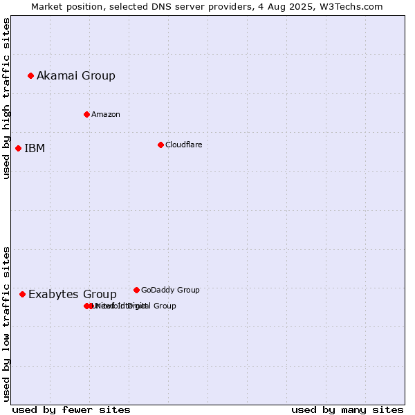 Market position of Akamai Group vs. Exabytes Group vs. IBM
