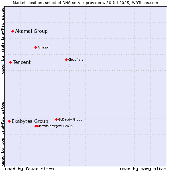 Market position of Akamai Group vs. Tencent vs. Exabytes Group