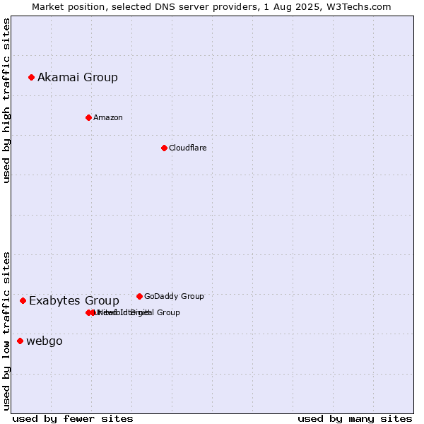 Market position of Akamai Group vs. Exabytes Group vs. webgo