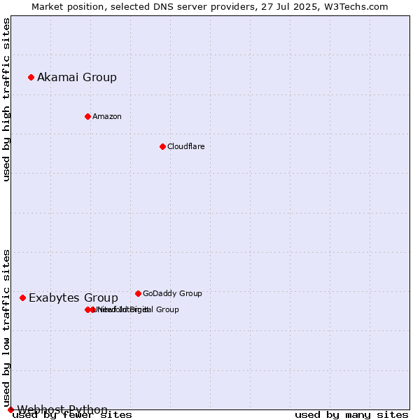 Market position of Akamai Group vs. Exabytes Group vs. Webhost Python