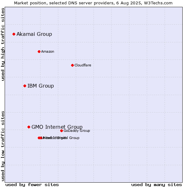 Market position of GMO Internet Group vs. IBM Group vs. Akamai Group