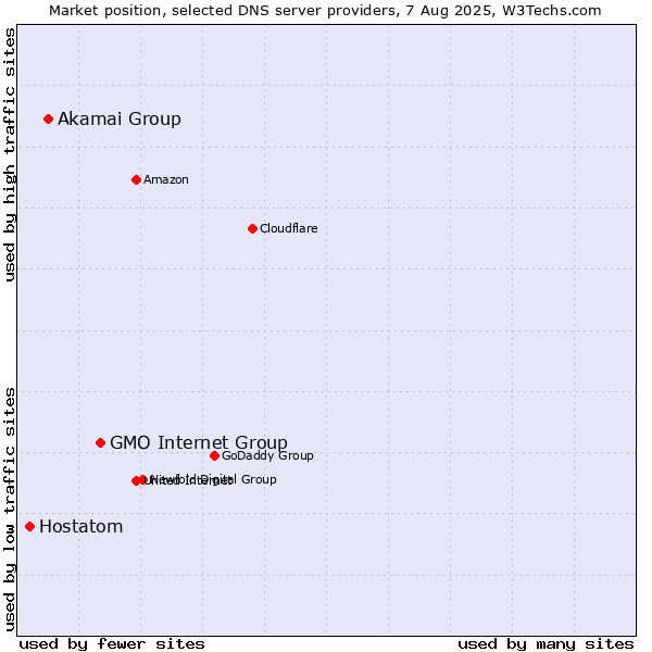 Market position of GMO Internet Group vs. Akamai Group vs. Hostatom