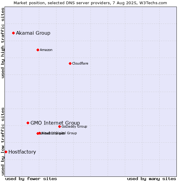 Market position of GMO Internet Group vs. Akamai Group vs. Hostfactory