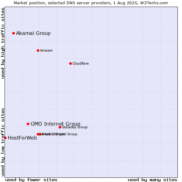 Market position of GMO Internet Group vs. Akamai Group vs. HostForWeb