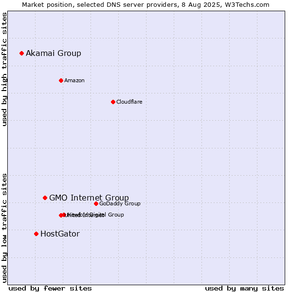 Market position of GMO Internet Group vs. HostGator vs. Akamai Group