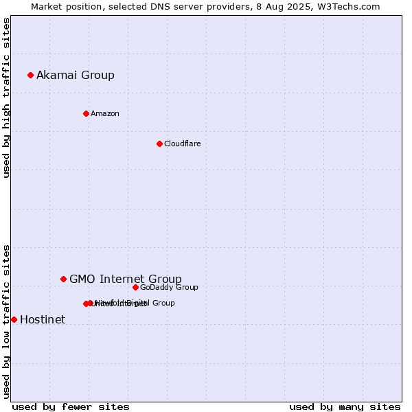 Market position of GMO Internet Group vs. Akamai Group vs. Hostinet