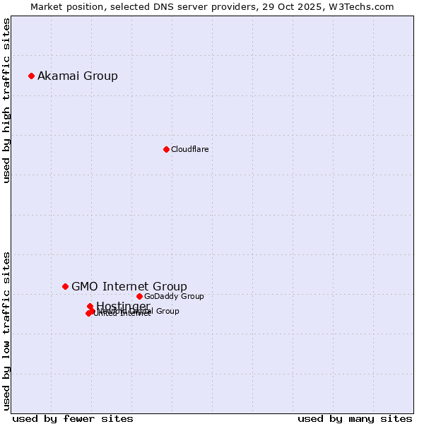 Market position of Hostinger vs. GMO Internet Group vs. Akamai Group