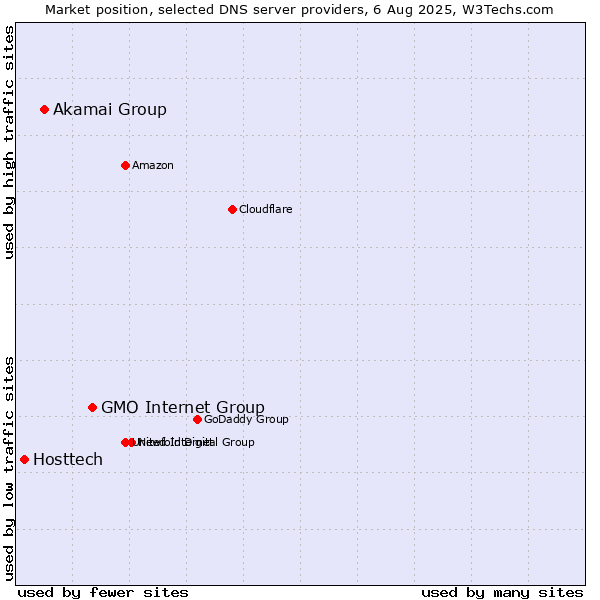 Market position of GMO Internet Group vs. Akamai Group vs. Hosttech