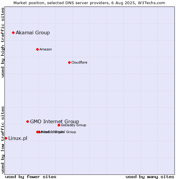 Market position of GMO Internet Group vs. Akamai Group vs. Linux.pl