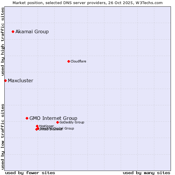 Market position of GMO Internet Group vs. Akamai Group vs. Maxcluster